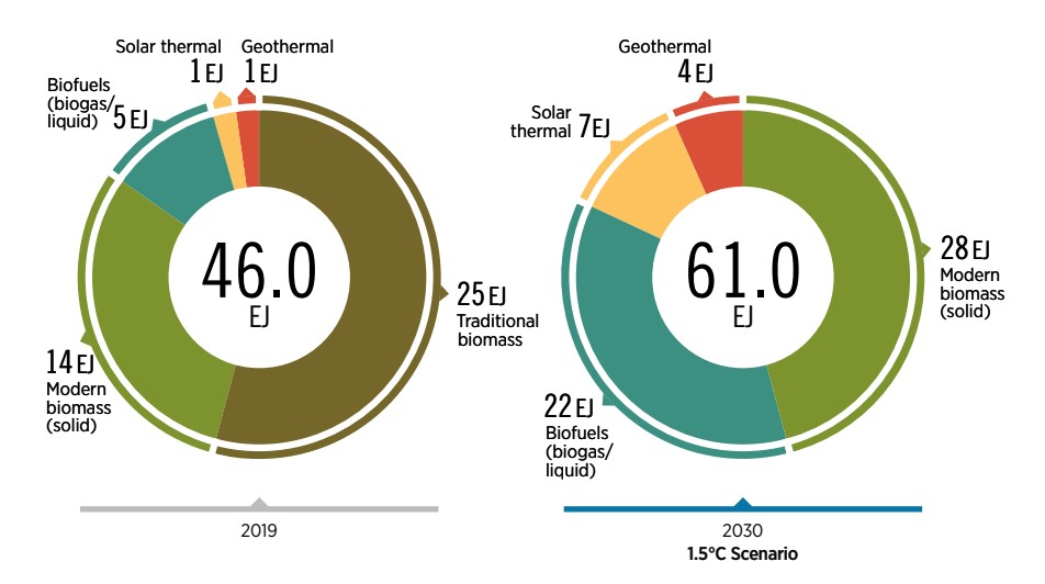 World Energy Transitions Outlook 2022