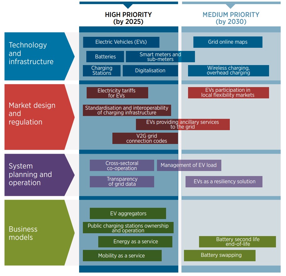 World Energy Transitions Outlook 2022