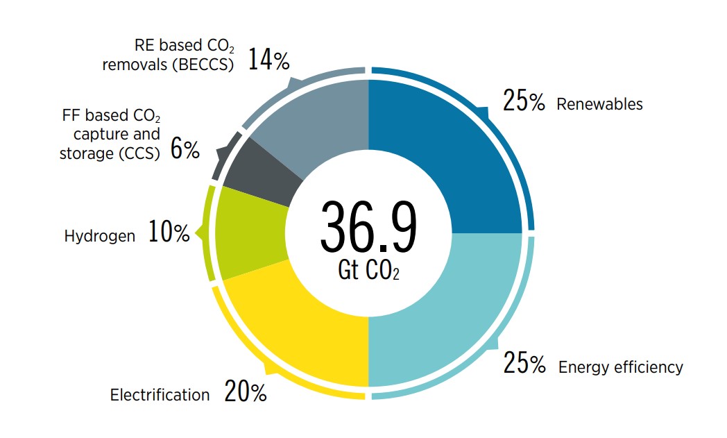 US greenhouse gas emissions rose by 1.3% in 2022: report - Power Technology  News