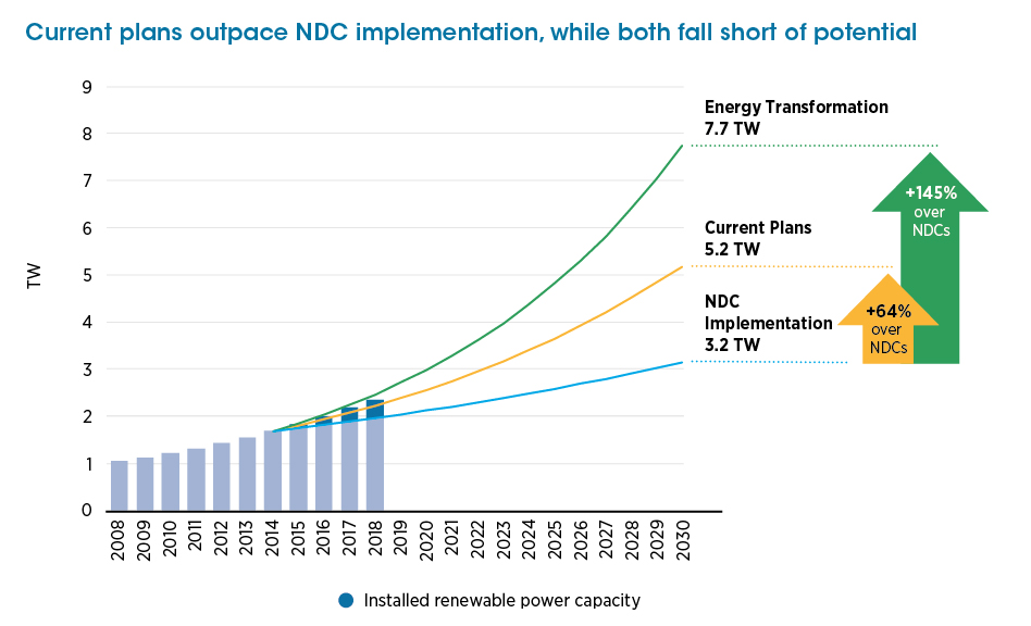 NDCs in 2020